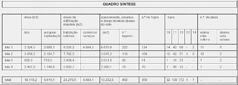 Terreno p/ Construção (Habitações / Hotel) ao Estádio do Dragão