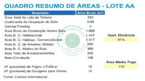 ** Lote  com PIP Aprovado **

Lotes para...